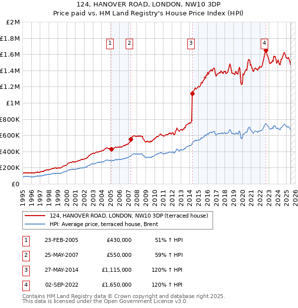 124, HANOVER ROAD, LONDON, NW10 3DP: Price paid vs HM Land Registry's House Price Index
