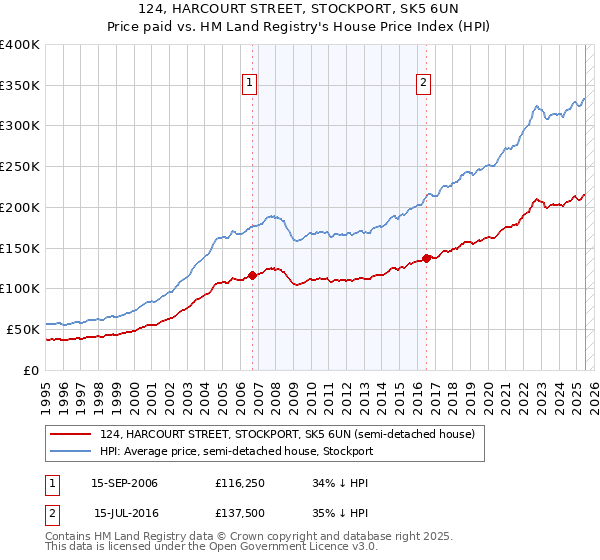 124, HARCOURT STREET, STOCKPORT, SK5 6UN: Price paid vs HM Land Registry's House Price Index