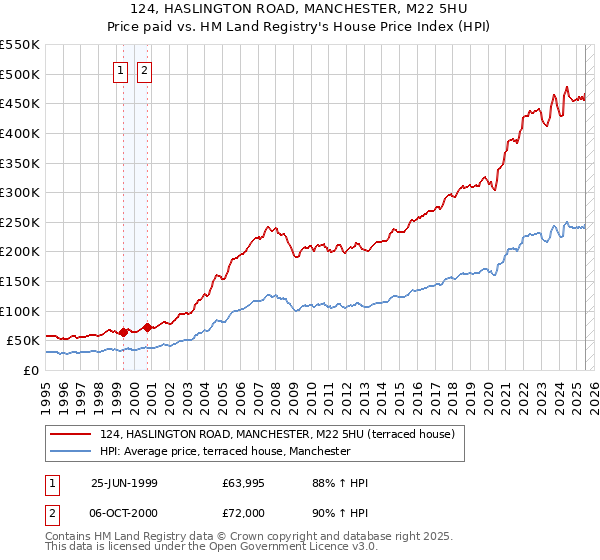 124, HASLINGTON ROAD, MANCHESTER, M22 5HU: Price paid vs HM Land Registry's House Price Index