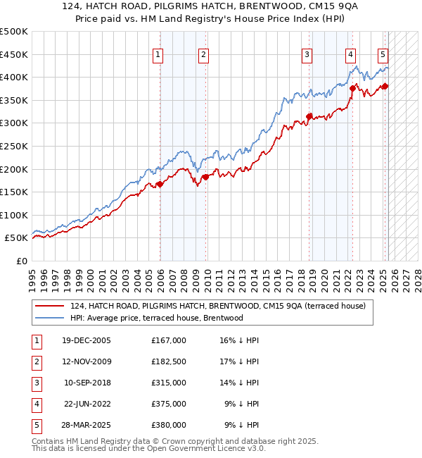 124, HATCH ROAD, PILGRIMS HATCH, BRENTWOOD, CM15 9QA: Price paid vs HM Land Registry's House Price Index