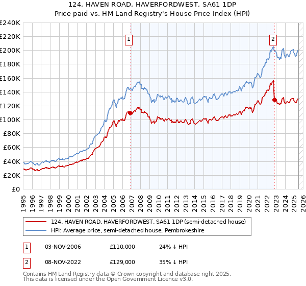 124, HAVEN ROAD, HAVERFORDWEST, SA61 1DP: Price paid vs HM Land Registry's House Price Index