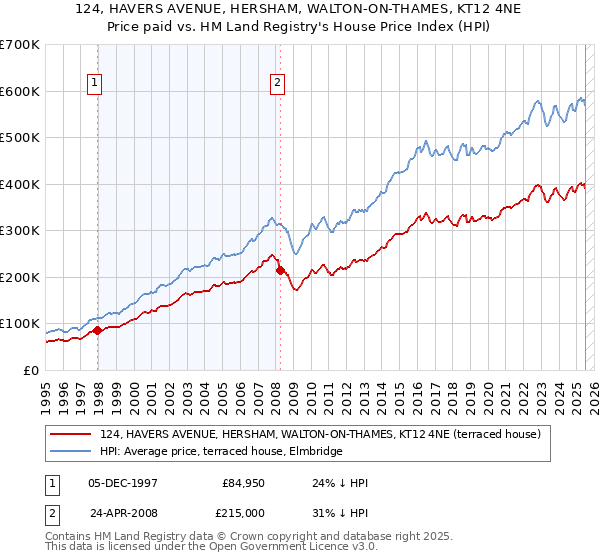 124, HAVERS AVENUE, HERSHAM, WALTON-ON-THAMES, KT12 4NE: Price paid vs HM Land Registry's House Price Index