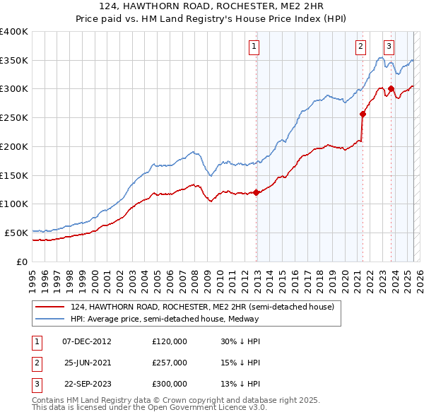 124, HAWTHORN ROAD, ROCHESTER, ME2 2HR: Price paid vs HM Land Registry's House Price Index