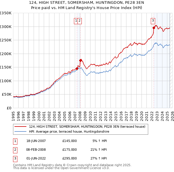 124, HIGH STREET, SOMERSHAM, HUNTINGDON, PE28 3EN: Price paid vs HM Land Registry's House Price Index