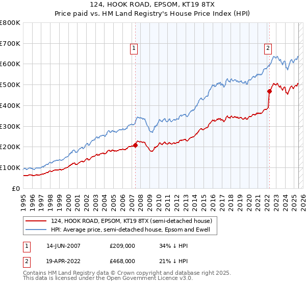 124, HOOK ROAD, EPSOM, KT19 8TX: Price paid vs HM Land Registry's House Price Index