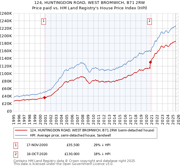 124, HUNTINGDON ROAD, WEST BROMWICH, B71 2RW: Price paid vs HM Land Registry's House Price Index