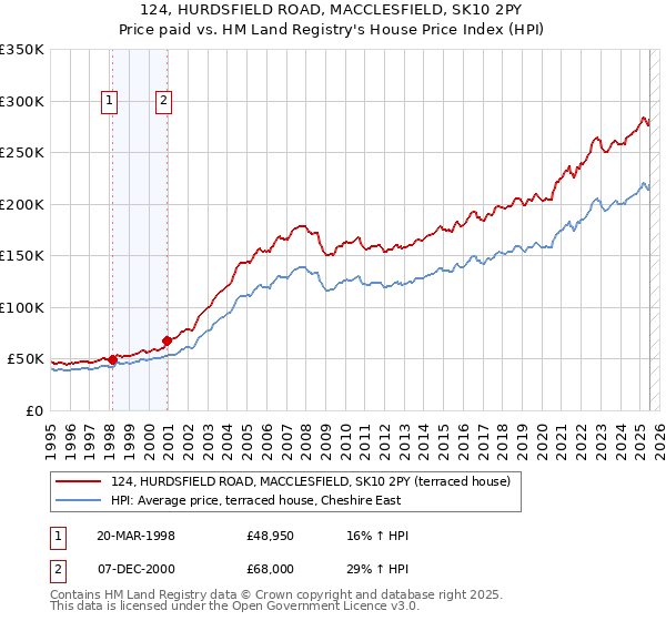 124, HURDSFIELD ROAD, MACCLESFIELD, SK10 2PY: Price paid vs HM Land Registry's House Price Index