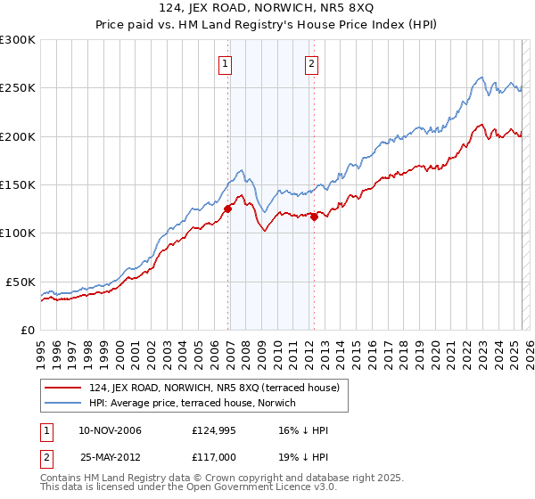 124, JEX ROAD, NORWICH, NR5 8XQ: Price paid vs HM Land Registry's House Price Index