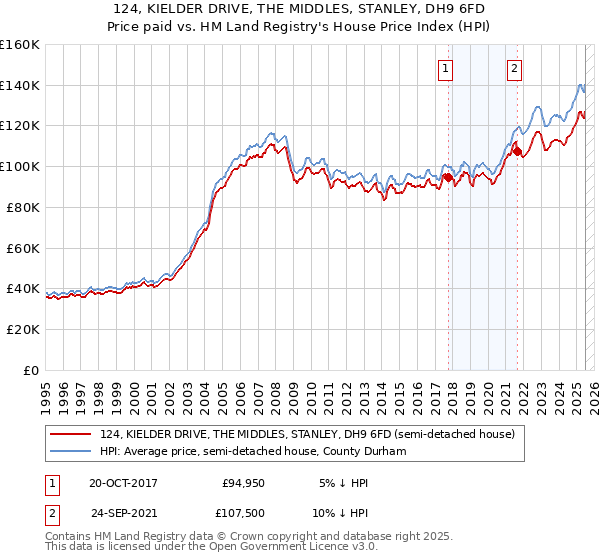 124, KIELDER DRIVE, THE MIDDLES, STANLEY, DH9 6FD: Price paid vs HM Land Registry's House Price Index