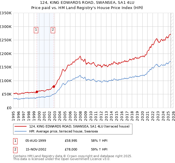 124, KING EDWARDS ROAD, SWANSEA, SA1 4LU: Price paid vs HM Land Registry's House Price Index