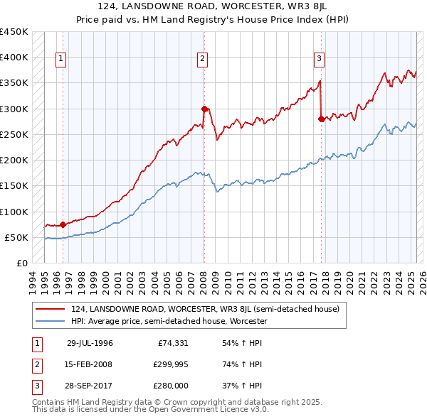 124, LANSDOWNE ROAD, WORCESTER, WR3 8JL: Price paid vs HM Land Registry's House Price Index