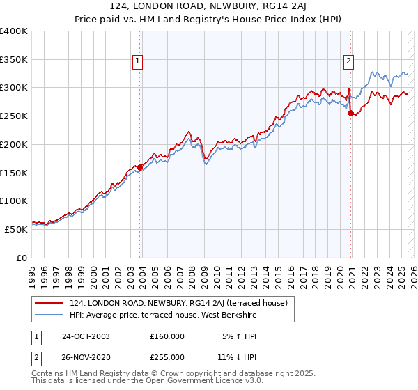 124, LONDON ROAD, NEWBURY, RG14 2AJ: Price paid vs HM Land Registry's House Price Index
