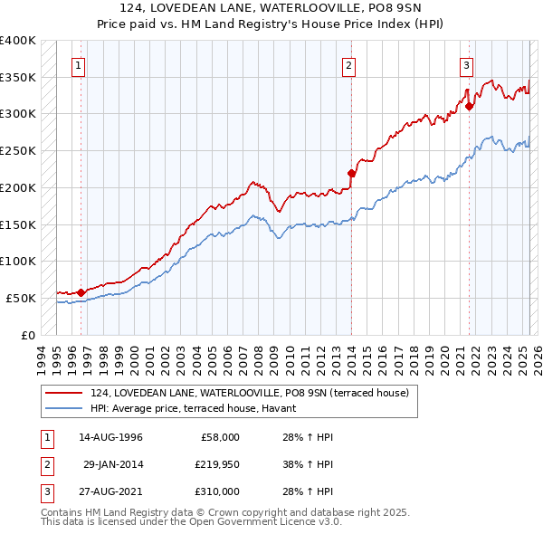 124, LOVEDEAN LANE, WATERLOOVILLE, PO8 9SN: Price paid vs HM Land Registry's House Price Index