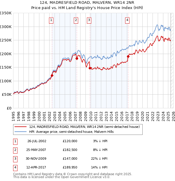 124, MADRESFIELD ROAD, MALVERN, WR14 2NR: Price paid vs HM Land Registry's House Price Index