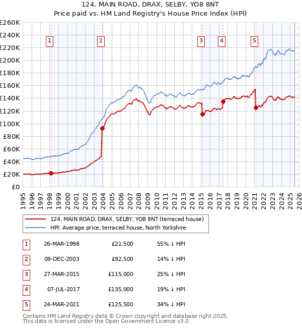 124, MAIN ROAD, DRAX, SELBY, YO8 8NT: Price paid vs HM Land Registry's House Price Index