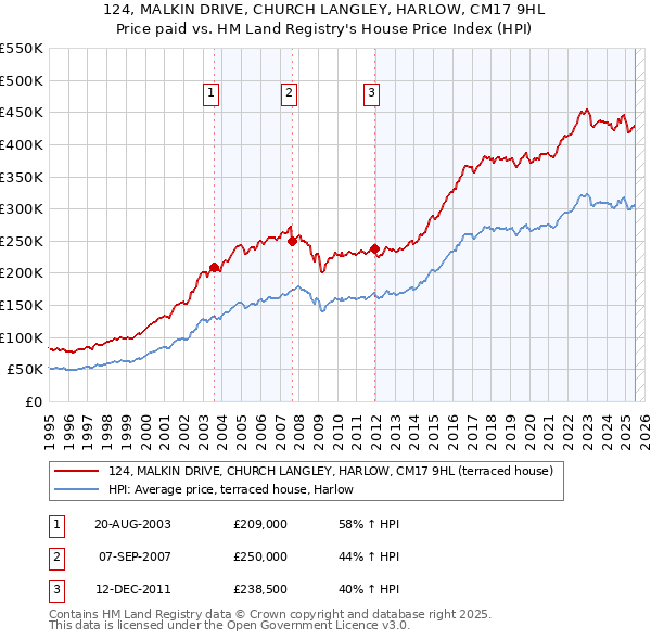 124, MALKIN DRIVE, CHURCH LANGLEY, HARLOW, CM17 9HL: Price paid vs HM Land Registry's House Price Index