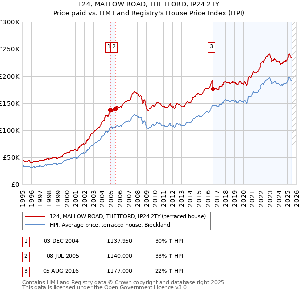 124, MALLOW ROAD, THETFORD, IP24 2TY: Price paid vs HM Land Registry's House Price Index