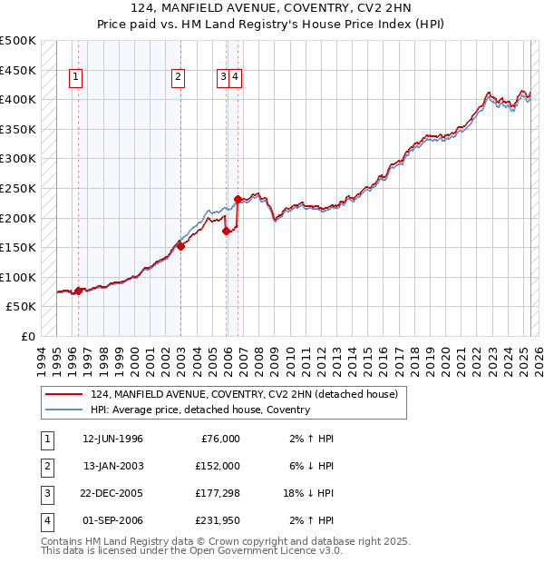 124, MANFIELD AVENUE, COVENTRY, CV2 2HN: Price paid vs HM Land Registry's House Price Index