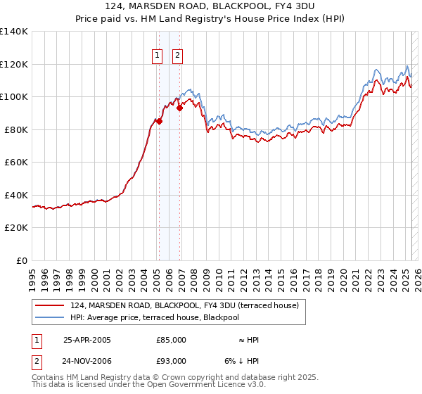 124, MARSDEN ROAD, BLACKPOOL, FY4 3DU: Price paid vs HM Land Registry's House Price Index