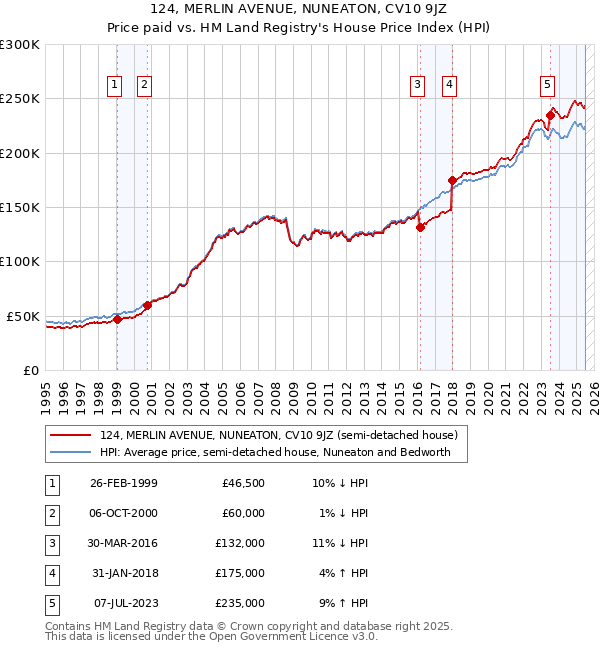 124, MERLIN AVENUE, NUNEATON, CV10 9JZ: Price paid vs HM Land Registry's House Price Index