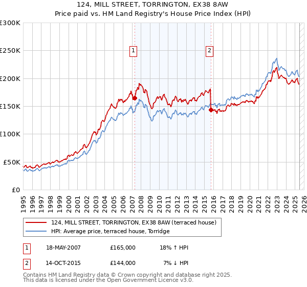 124, MILL STREET, TORRINGTON, EX38 8AW: Price paid vs HM Land Registry's House Price Index