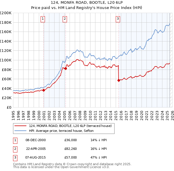 124, MONFA ROAD, BOOTLE, L20 6LP: Price paid vs HM Land Registry's House Price Index