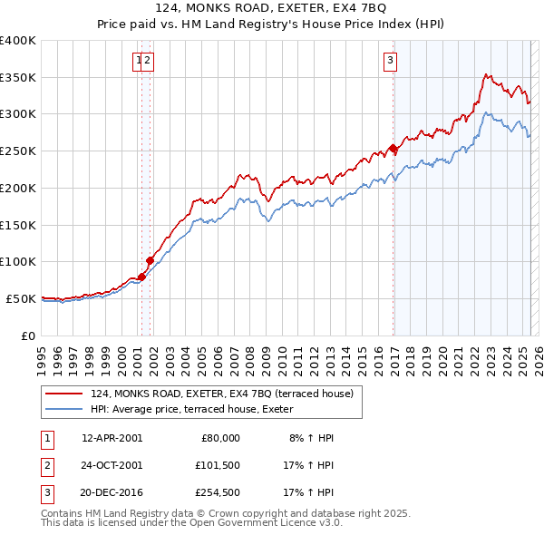 124, MONKS ROAD, EXETER, EX4 7BQ: Price paid vs HM Land Registry's House Price Index