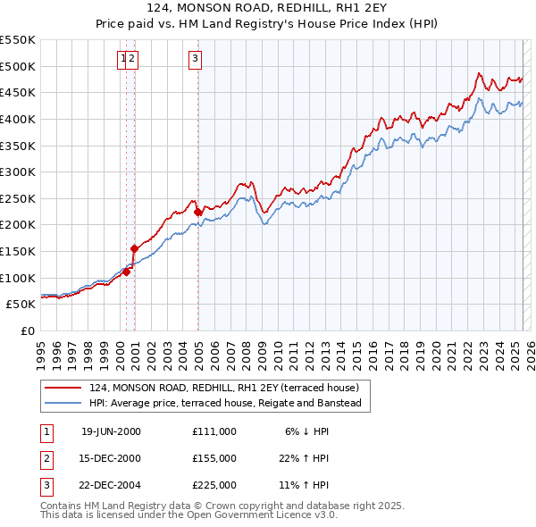 124, MONSON ROAD, REDHILL, RH1 2EY: Price paid vs HM Land Registry's House Price Index