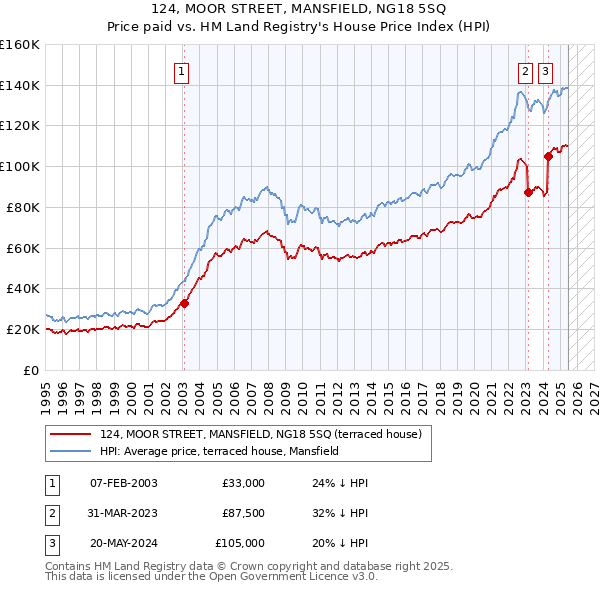 124, MOOR STREET, MANSFIELD, NG18 5SQ: Price paid vs HM Land Registry's House Price Index