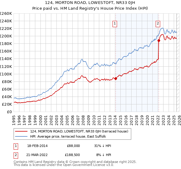124, MORTON ROAD, LOWESTOFT, NR33 0JH: Price paid vs HM Land Registry's House Price Index