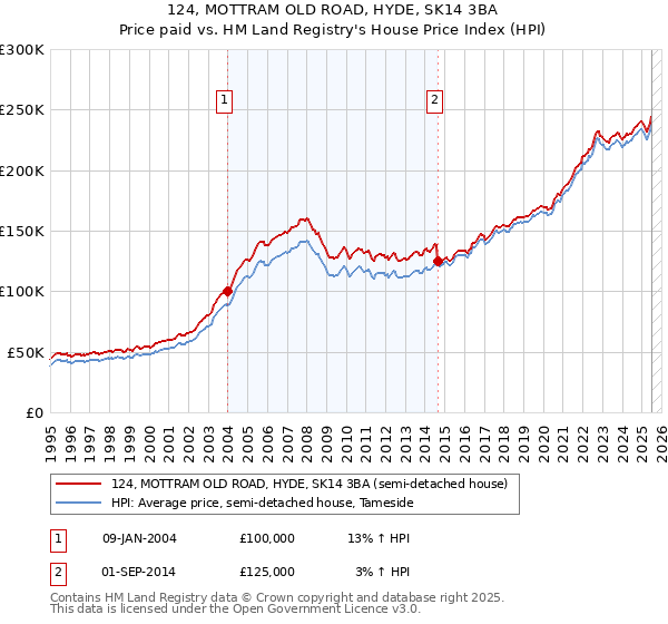 124, MOTTRAM OLD ROAD, HYDE, SK14 3BA: Price paid vs HM Land Registry's House Price Index