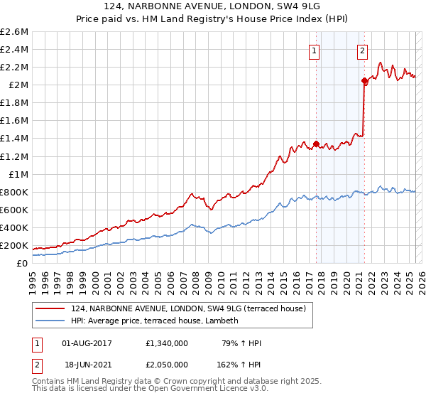 124, NARBONNE AVENUE, LONDON, SW4 9LG: Price paid vs HM Land Registry's House Price Index