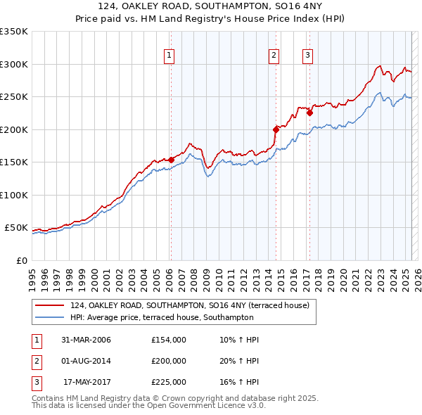 124, OAKLEY ROAD, SOUTHAMPTON, SO16 4NY: Price paid vs HM Land Registry's House Price Index