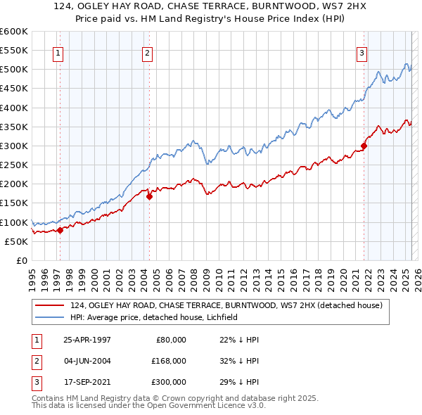 124, OGLEY HAY ROAD, CHASE TERRACE, BURNTWOOD, WS7 2HX: Price paid vs HM Land Registry's House Price Index