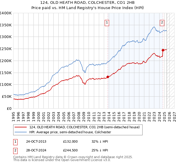 124, OLD HEATH ROAD, COLCHESTER, CO1 2HB: Price paid vs HM Land Registry's House Price Index