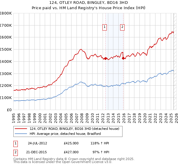 124, OTLEY ROAD, BINGLEY, BD16 3HD: Price paid vs HM Land Registry's House Price Index