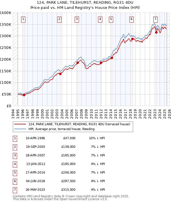 124, PARK LANE, TILEHURST, READING, RG31 4DU: Price paid vs HM Land Registry's House Price Index
