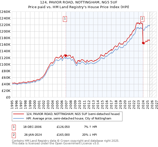 124, PAVIOR ROAD, NOTTINGHAM, NG5 5UF: Price paid vs HM Land Registry's House Price Index