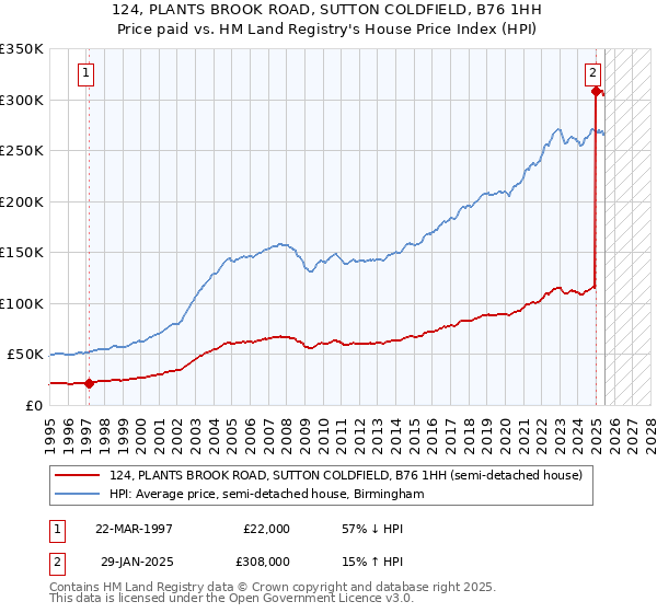 124, PLANTS BROOK ROAD, SUTTON COLDFIELD, B76 1HH: Price paid vs HM Land Registry's House Price Index