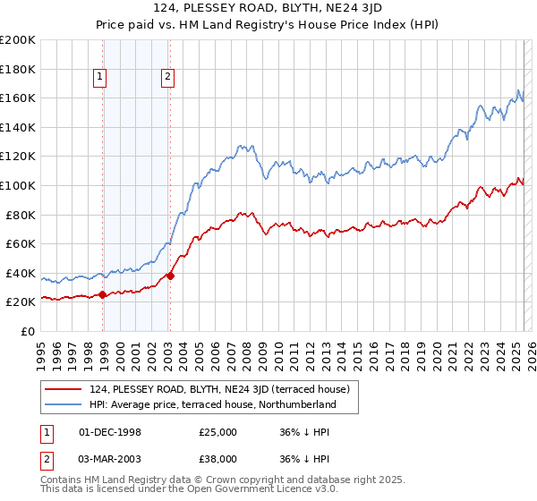 124, PLESSEY ROAD, BLYTH, NE24 3JD: Price paid vs HM Land Registry's House Price Index
