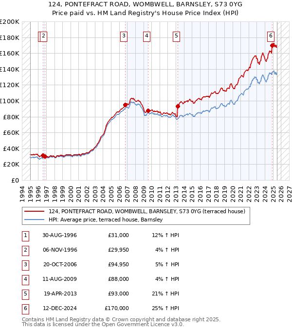 124, PONTEFRACT ROAD, WOMBWELL, BARNSLEY, S73 0YG: Price paid vs HM Land Registry's House Price Index