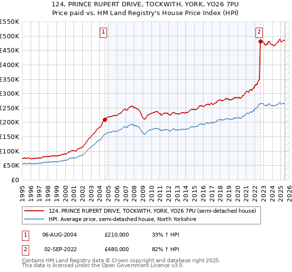 124, PRINCE RUPERT DRIVE, TOCKWITH, YORK, YO26 7PU: Price paid vs HM Land Registry's House Price Index
