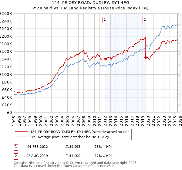 124, PRIORY ROAD, DUDLEY, DY1 4EG: Price paid vs HM Land Registry's House Price Index
