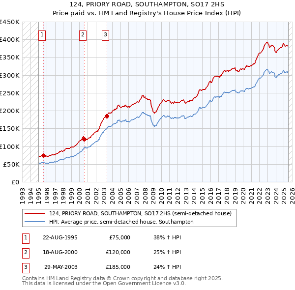 124, PRIORY ROAD, SOUTHAMPTON, SO17 2HS: Price paid vs HM Land Registry's House Price Index