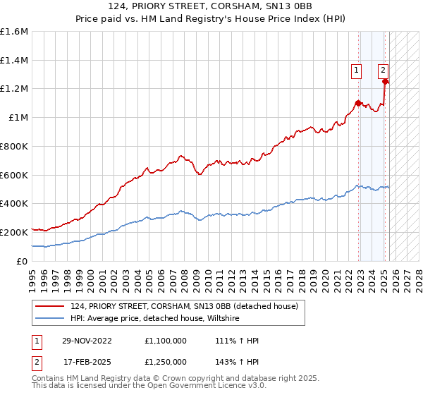 124, PRIORY STREET, CORSHAM, SN13 0BB: Price paid vs HM Land Registry's House Price Index