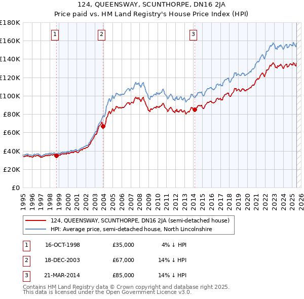 124, QUEENSWAY, SCUNTHORPE, DN16 2JA: Price paid vs HM Land Registry's House Price Index