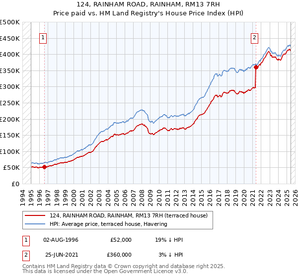 124, RAINHAM ROAD, RAINHAM, RM13 7RH: Price paid vs HM Land Registry's House Price Index