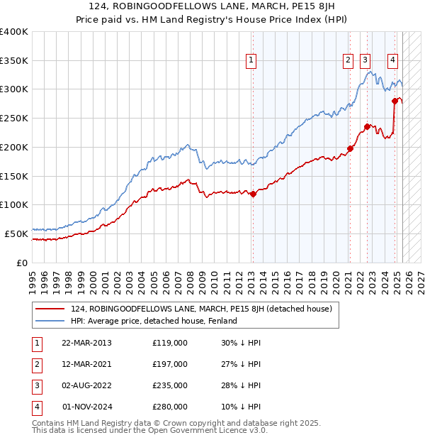 124, ROBINGOODFELLOWS LANE, MARCH, PE15 8JH: Price paid vs HM Land Registry's House Price Index