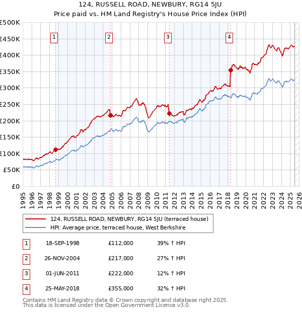 124, RUSSELL ROAD, NEWBURY, RG14 5JU: Price paid vs HM Land Registry's House Price Index