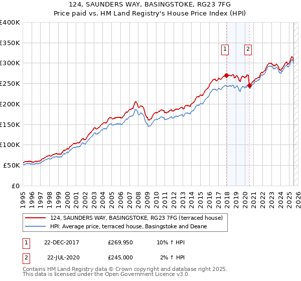 124, SAUNDERS WAY, BASINGSTOKE, RG23 7FG: Price paid vs HM Land Registry's House Price Index